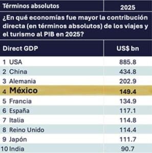 ranking 1 Ranking de turismo Producto Interno Bruto
