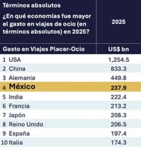 México ocupa el 4º lugar mundial en dos rankings de turismo del Consejo Mundial de Viajes y Turismo (WTTC) 2 Ranking 2 turismo de ocio
